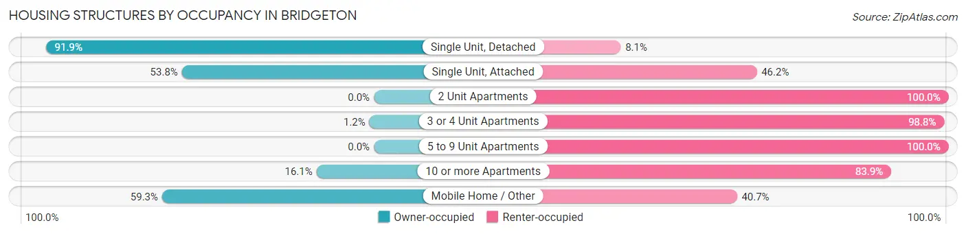 Housing Structures by Occupancy in Bridgeton
