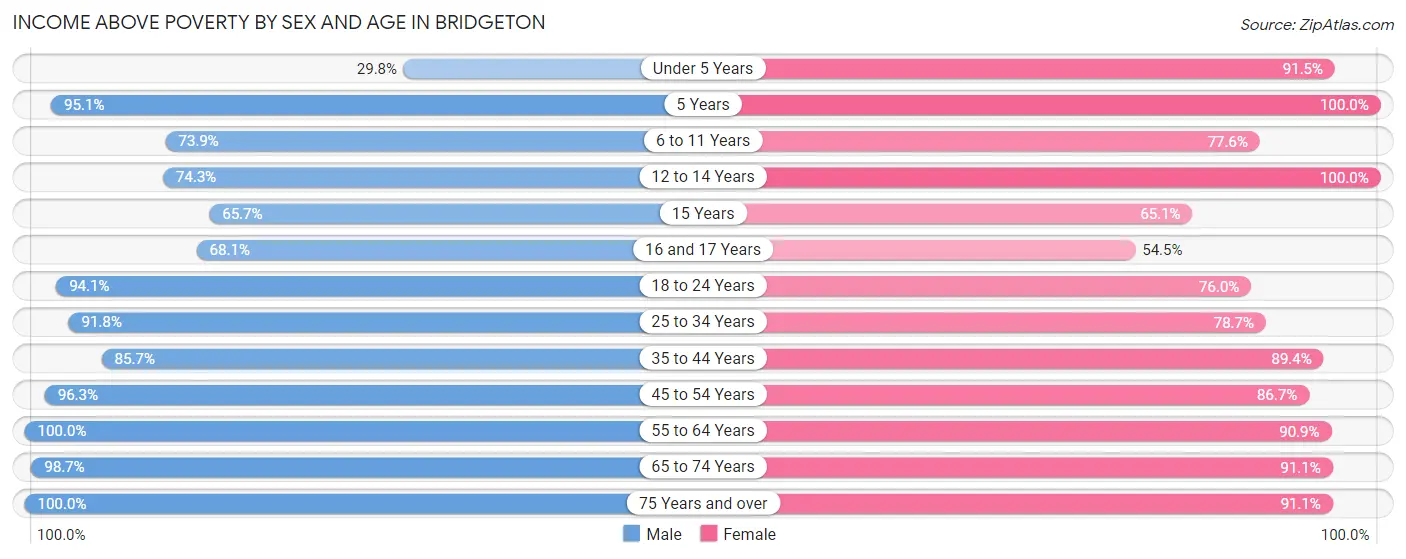 Income Above Poverty by Sex and Age in Bridgeton