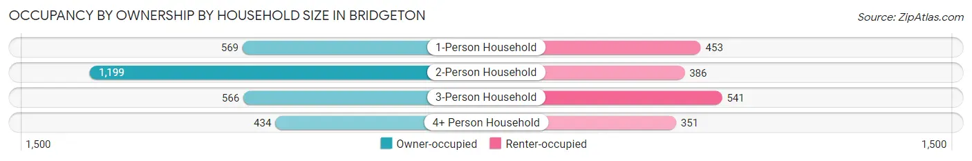 Occupancy by Ownership by Household Size in Bridgeton