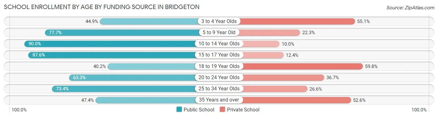 School Enrollment by Age by Funding Source in Bridgeton