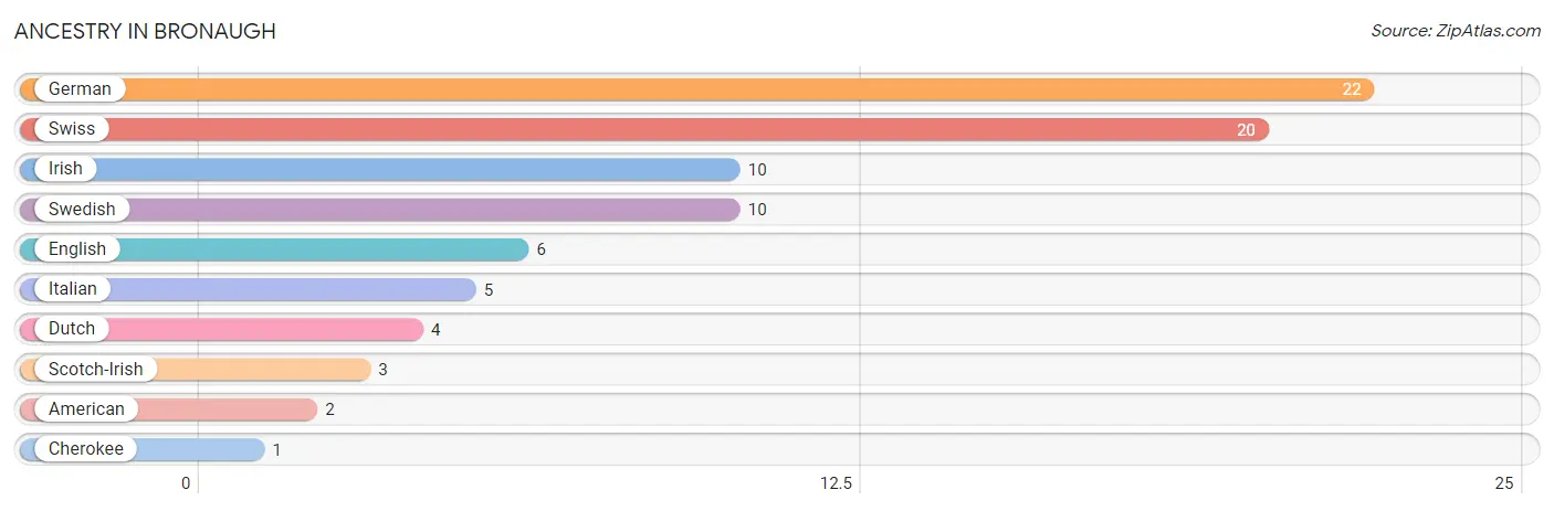 Ancestry in Bronaugh