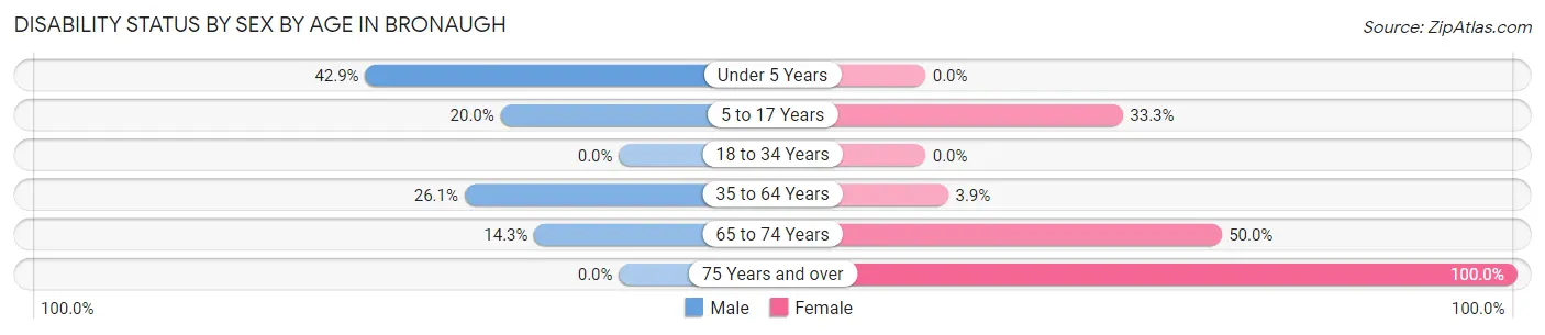 Disability Status by Sex by Age in Bronaugh
