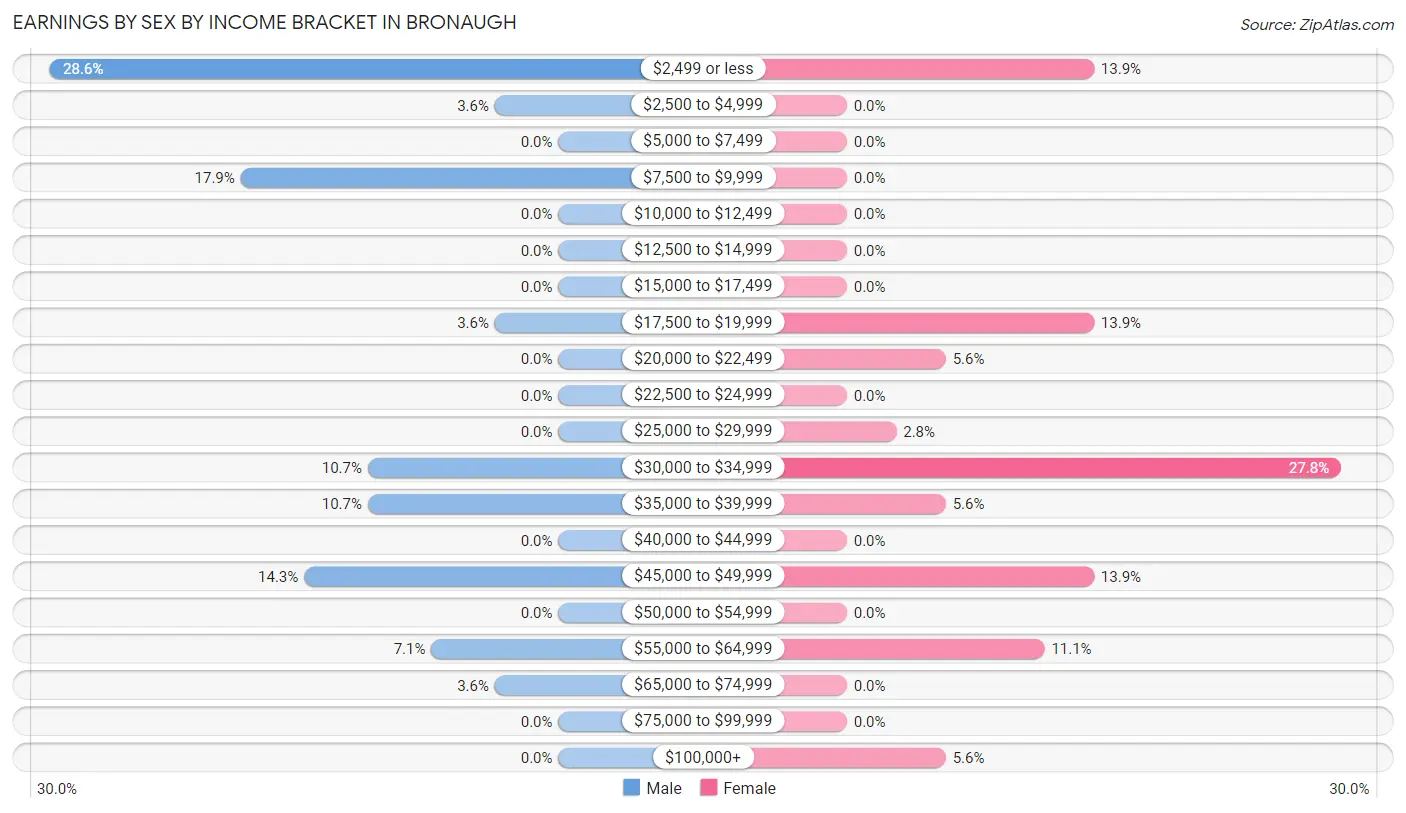 Earnings by Sex by Income Bracket in Bronaugh