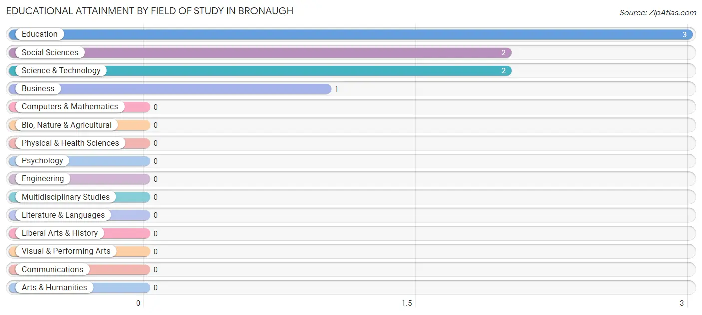 Educational Attainment by Field of Study in Bronaugh