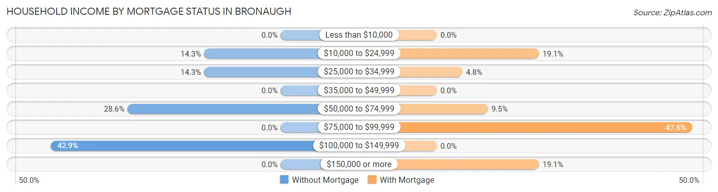 Household Income by Mortgage Status in Bronaugh