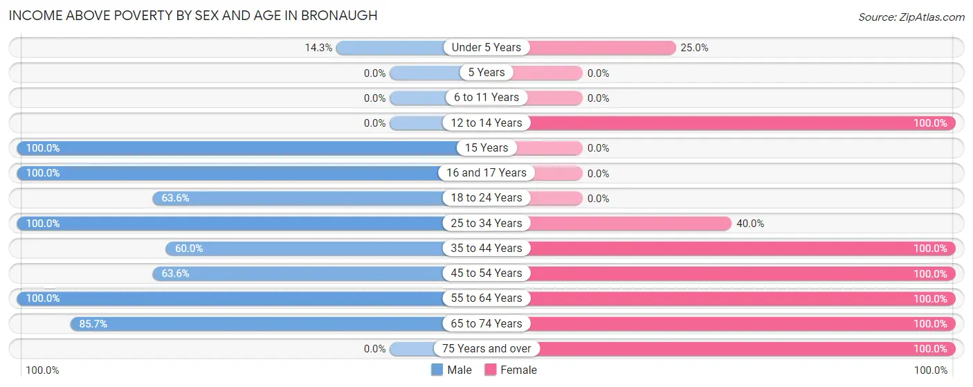 Income Above Poverty by Sex and Age in Bronaugh