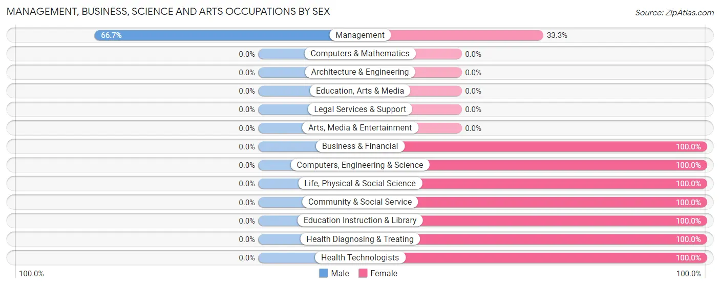 Management, Business, Science and Arts Occupations by Sex in Bronaugh