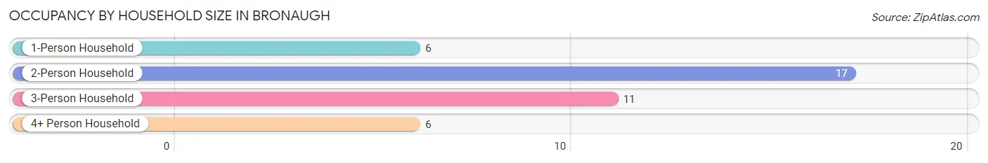 Occupancy by Household Size in Bronaugh