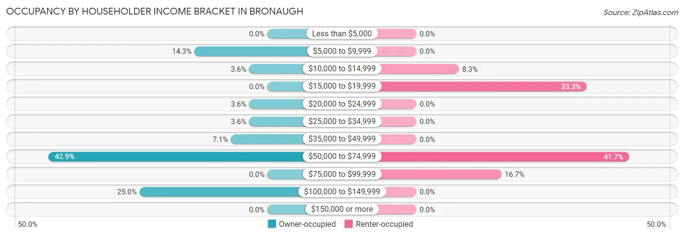 Occupancy by Householder Income Bracket in Bronaugh