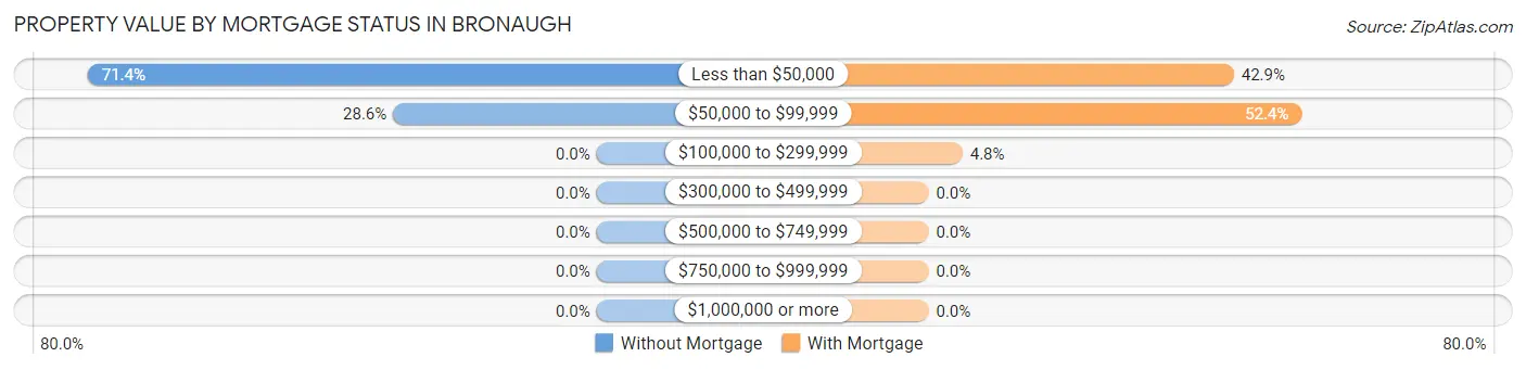 Property Value by Mortgage Status in Bronaugh