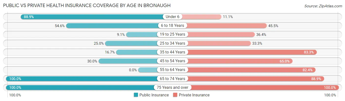 Public vs Private Health Insurance Coverage by Age in Bronaugh