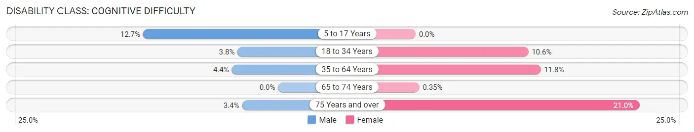 Disability in Brookfield: <span>Cognitive Difficulty</span>