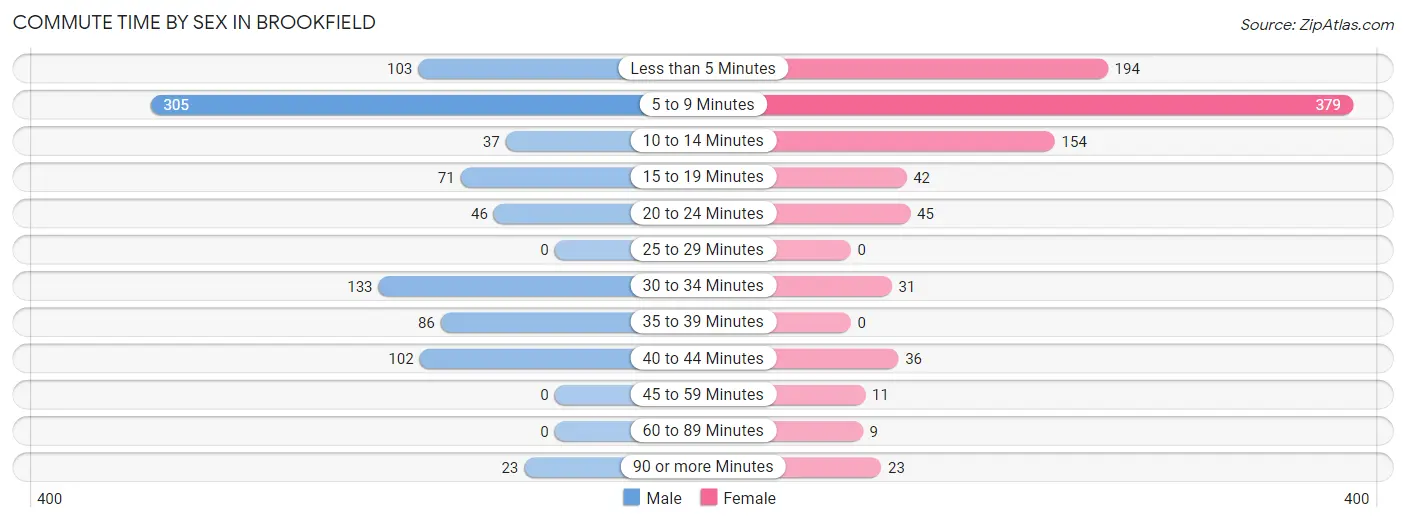 Commute Time by Sex in Brookfield