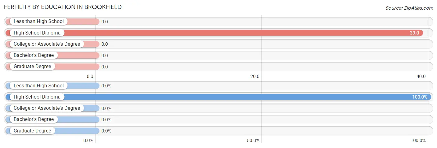 Female Fertility by Education Attainment in Brookfield