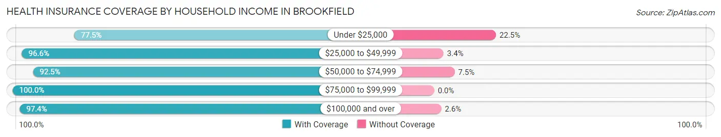 Health Insurance Coverage by Household Income in Brookfield