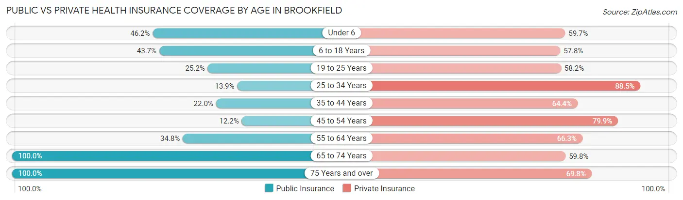 Public vs Private Health Insurance Coverage by Age in Brookfield