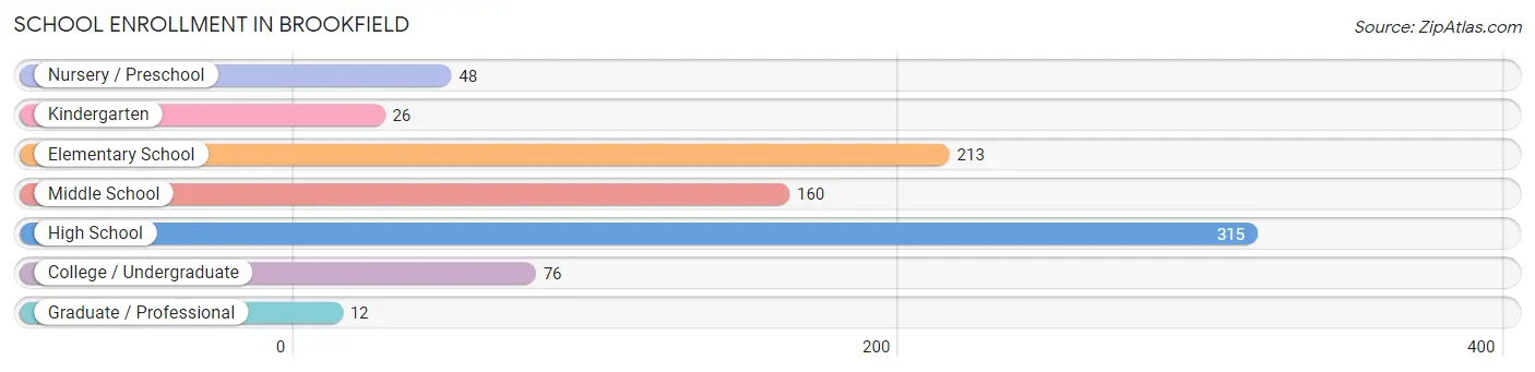 School Enrollment in Brookfield