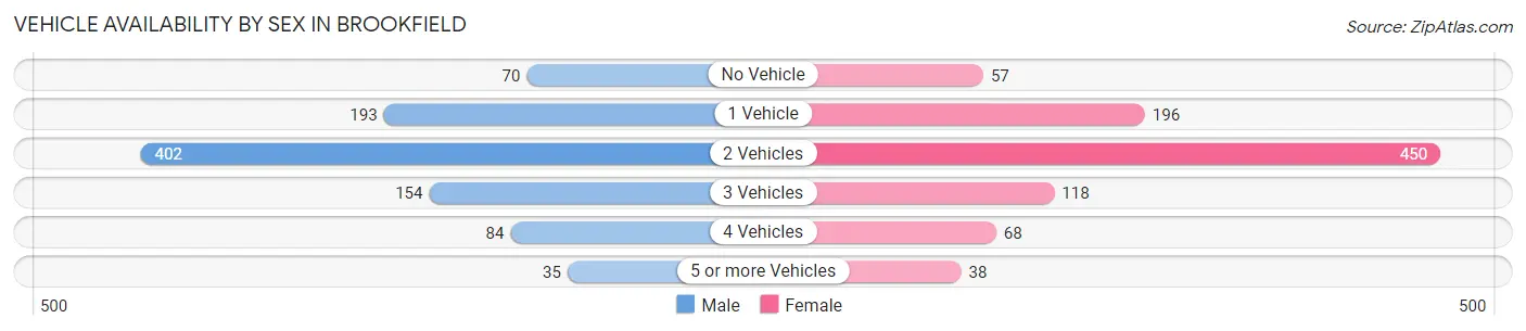 Vehicle Availability by Sex in Brookfield