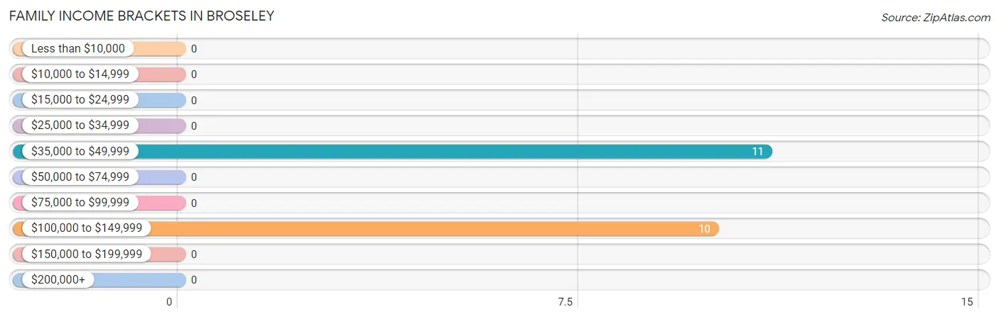 Family Income Brackets in Broseley