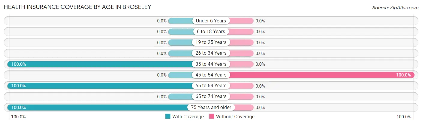 Health Insurance Coverage by Age in Broseley