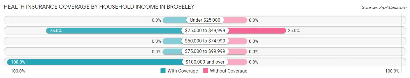 Health Insurance Coverage by Household Income in Broseley