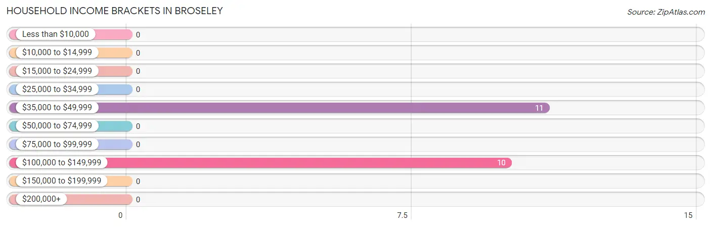 Household Income Brackets in Broseley