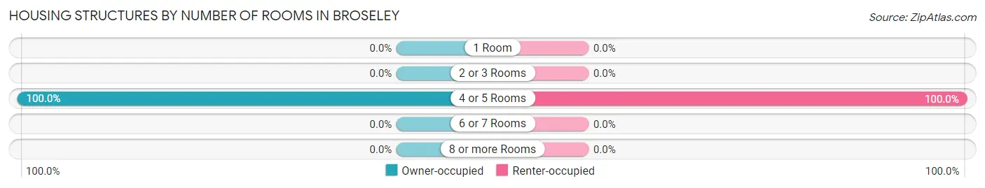 Housing Structures by Number of Rooms in Broseley