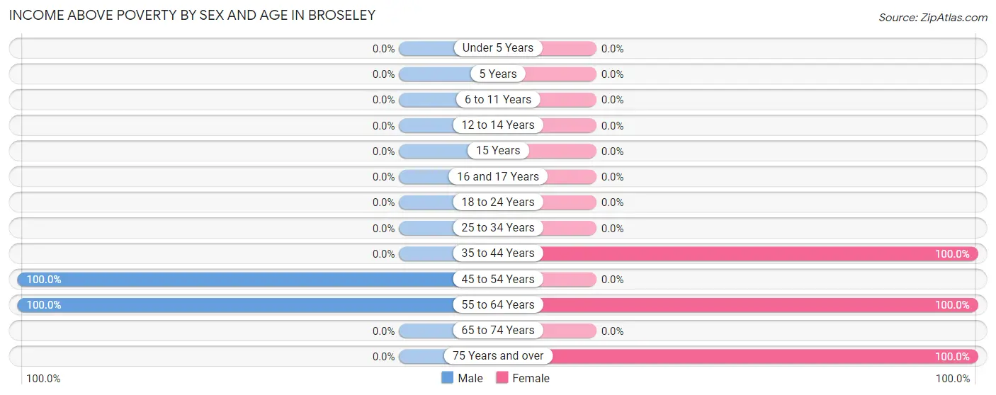 Income Above Poverty by Sex and Age in Broseley