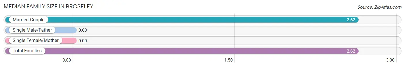 Median Family Size in Broseley