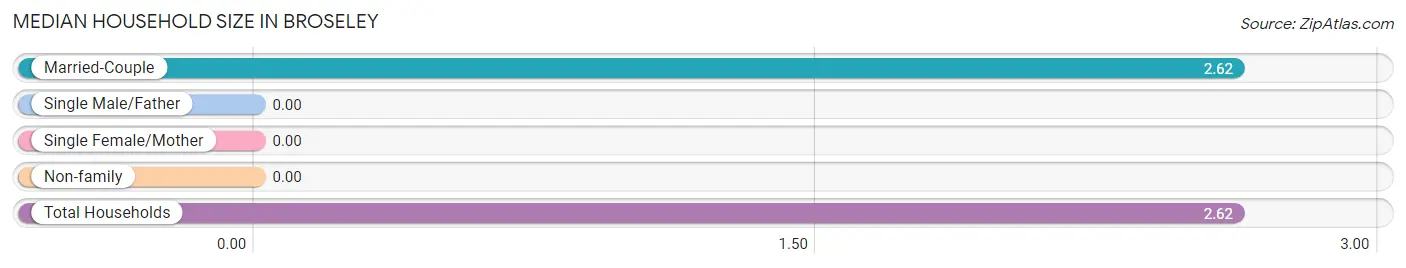 Median Household Size in Broseley