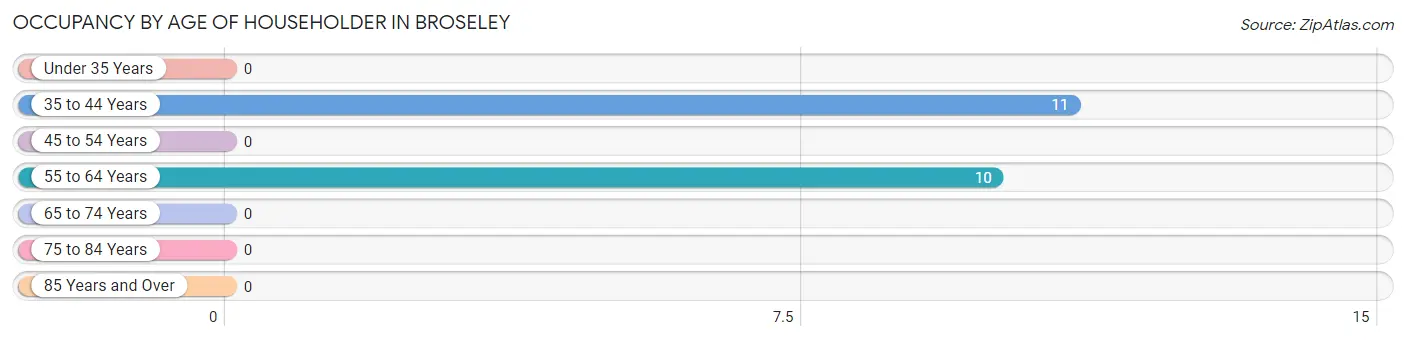 Occupancy by Age of Householder in Broseley