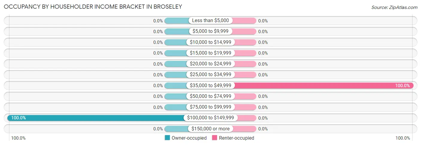 Occupancy by Householder Income Bracket in Broseley