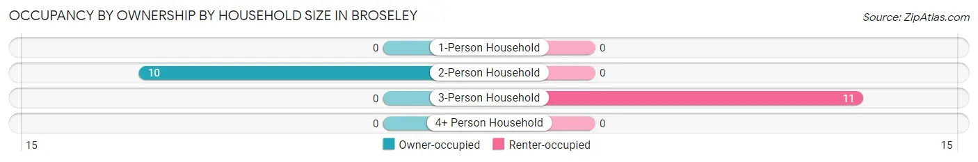 Occupancy by Ownership by Household Size in Broseley