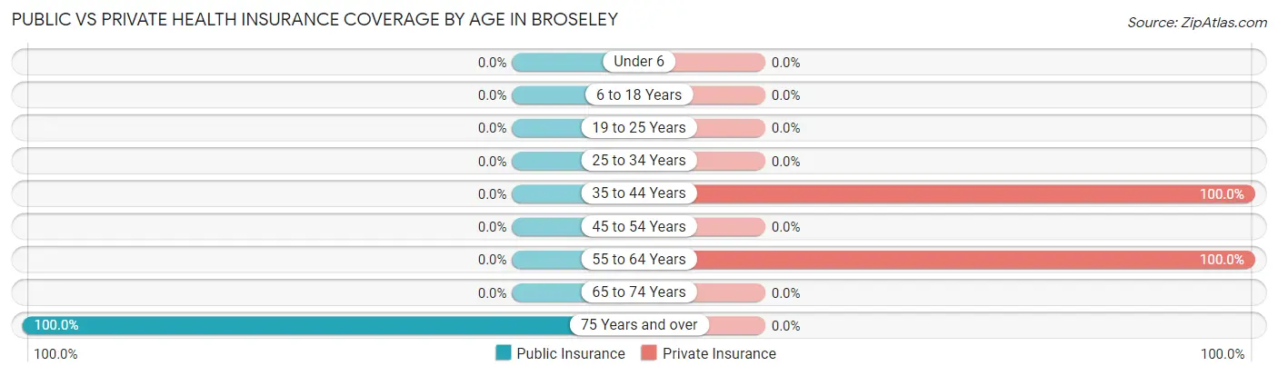 Public vs Private Health Insurance Coverage by Age in Broseley