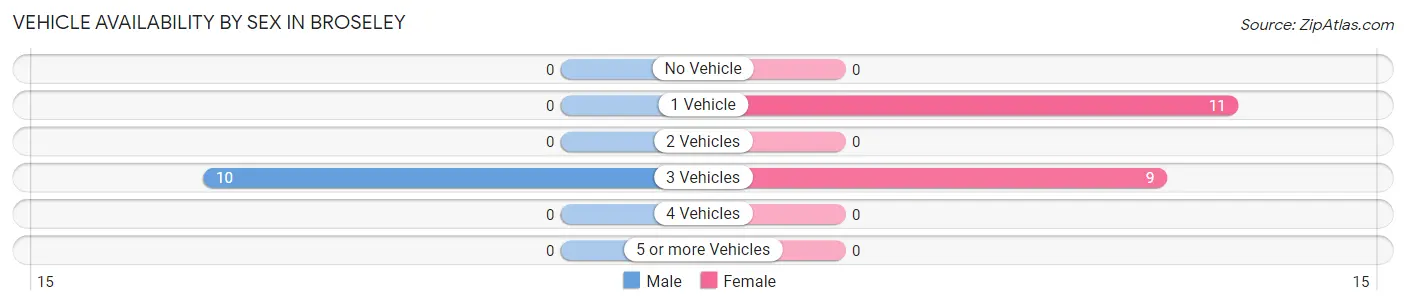 Vehicle Availability by Sex in Broseley