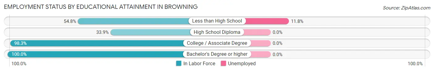 Employment Status by Educational Attainment in Browning