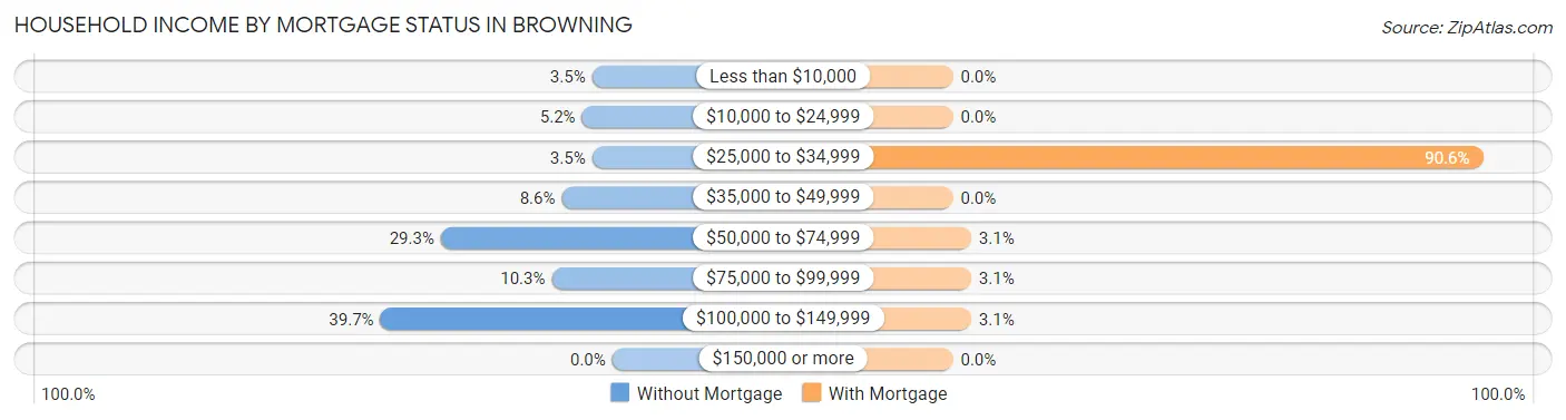 Household Income by Mortgage Status in Browning