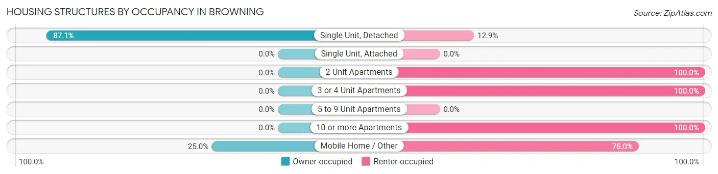 Housing Structures by Occupancy in Browning