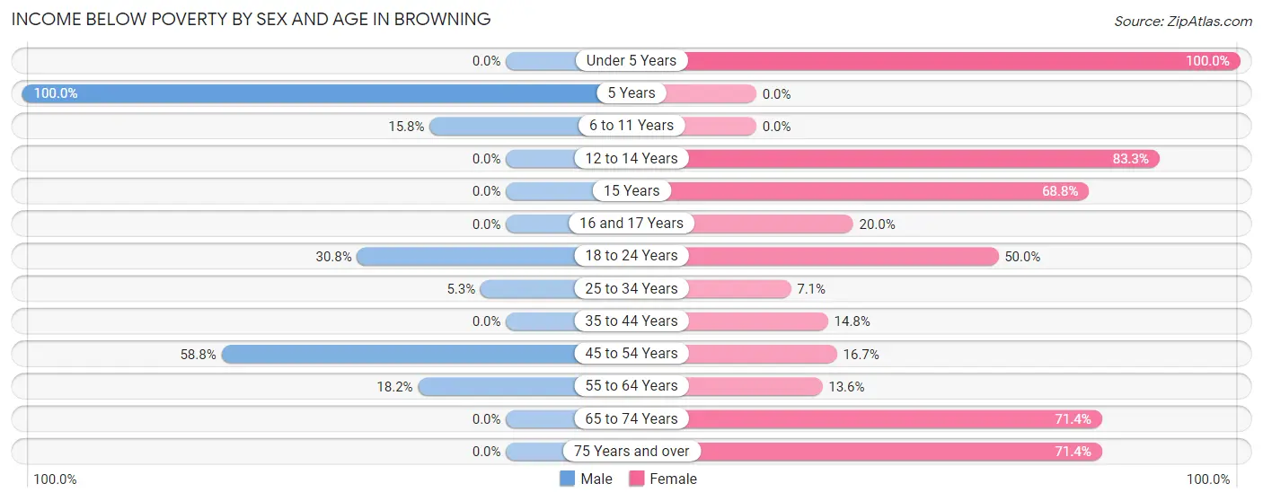 Income Below Poverty by Sex and Age in Browning