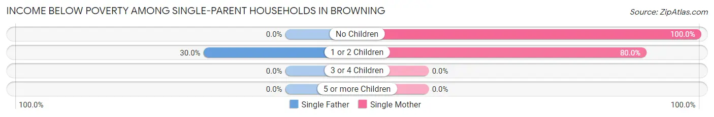 Income Below Poverty Among Single-Parent Households in Browning