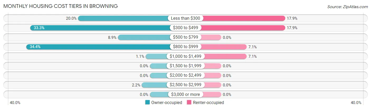 Monthly Housing Cost Tiers in Browning