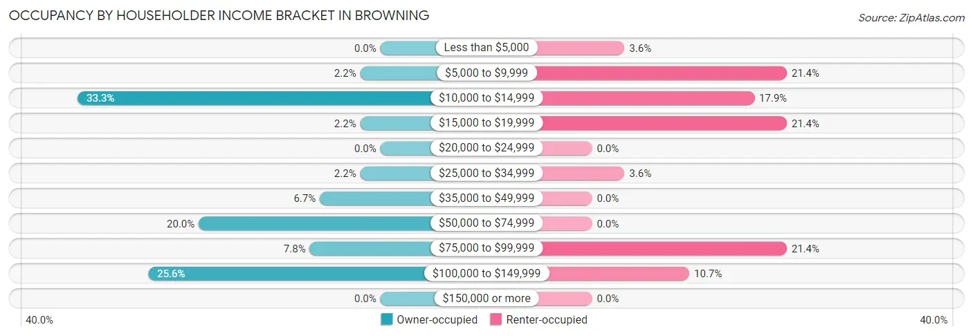 Occupancy by Householder Income Bracket in Browning