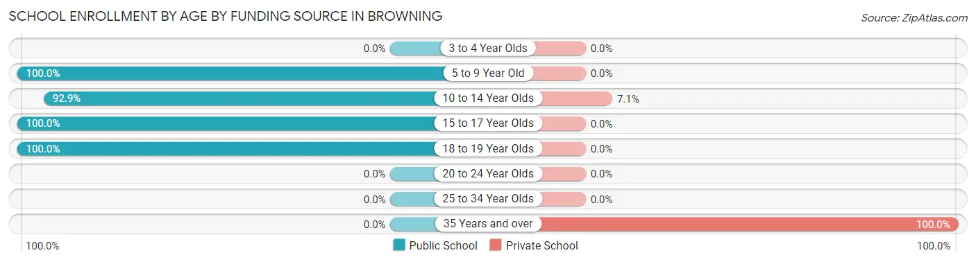 School Enrollment by Age by Funding Source in Browning