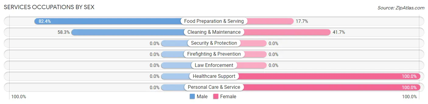 Services Occupations by Sex in Browning