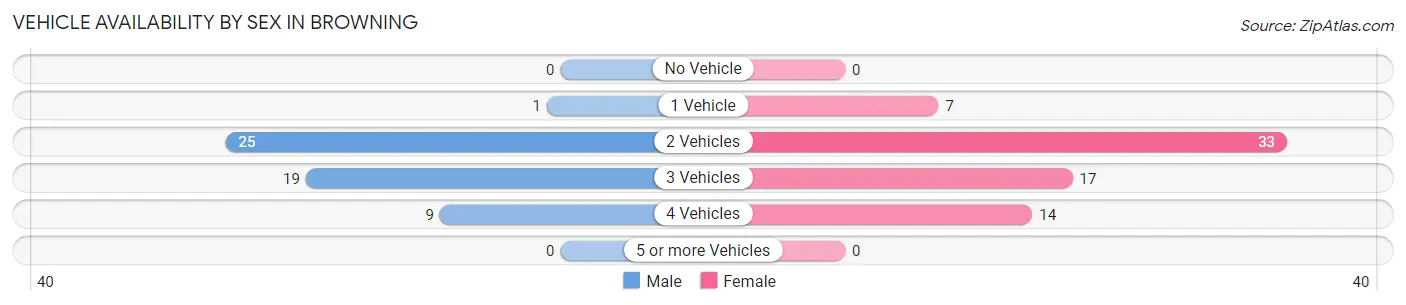 Vehicle Availability by Sex in Browning