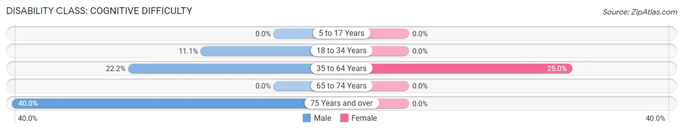 Disability in Brumley: <span>Cognitive Difficulty</span>