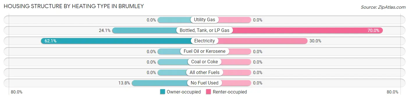 Housing Structure by Heating Type in Brumley