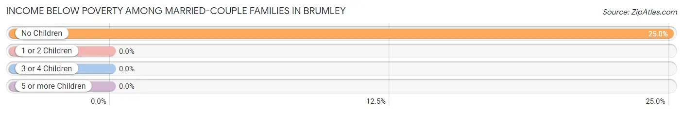 Income Below Poverty Among Married-Couple Families in Brumley