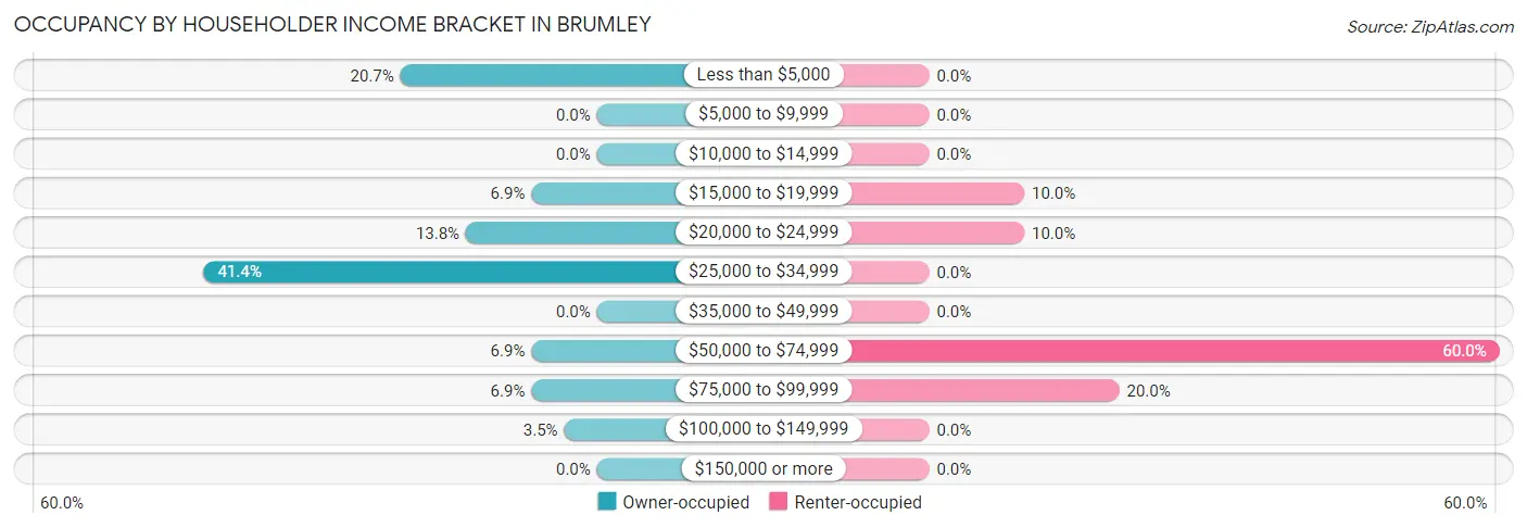 Occupancy by Householder Income Bracket in Brumley
