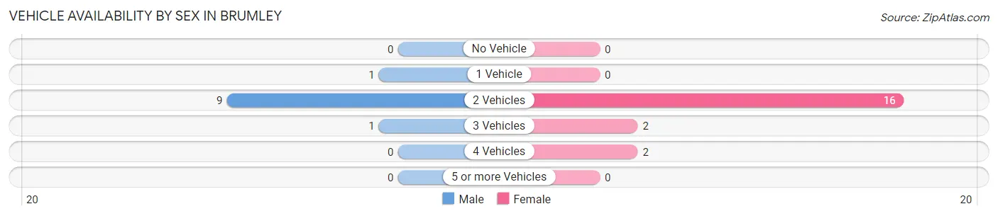 Vehicle Availability by Sex in Brumley